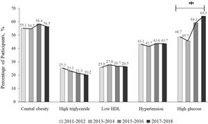 Study Reveals Low Metabolic Syndrome Rates Among HIV Patients