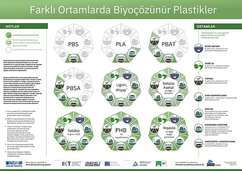 Yukarıdaki paragrafta bahsedilen Nova Enstitüsü tarafından hazırlanmış "Farklı Ortamlarda Biyoçözünür Plastikler" başlıklı şema.
