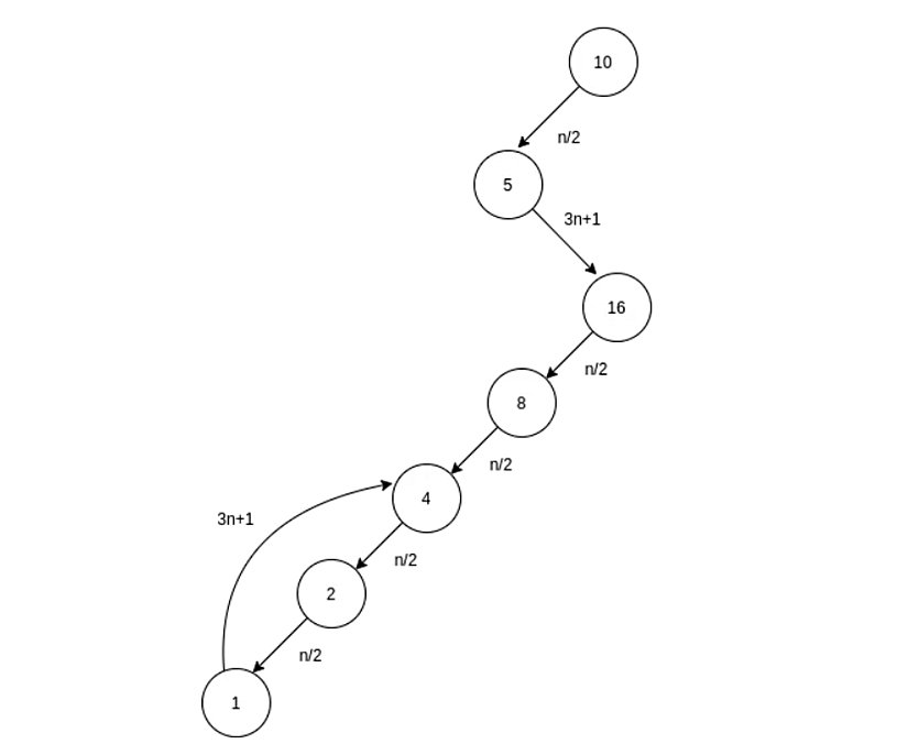 n=10 için Collatz dizisi