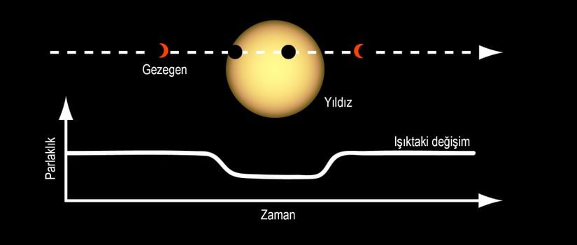 Geçiş (Transit) yöntemi ile ötegezegen keşfi...