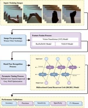 Innovative Sign Language Recognition System Enhances Communication For The Deaf