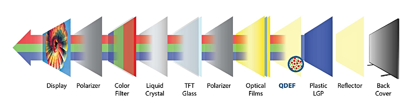 Kuantum Nokta Ekran Teknolojisi