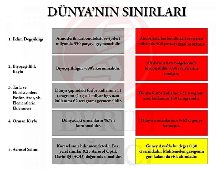 Gezegenimizin neden giderek hızlı bir şekilde iflas ettiğinin önemli bazı parametrelerini bir arada sunmak istedik. Bizler sınırları kat kat aştıkça, gezegenimiz de geri döndürülemez zararlar alıyor.  Cidden bu kadar cesur bir tür müyüz? Yoksa bu kadar aptal mıyız?