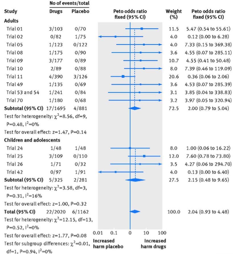 Şekil 5 Seçici serotonin geri alım inhibitörleri (SSRI'lar) veya serotonin-norepinefrin geri alım inhibitörleri (SNRI'lar) alan katılımcılarda randomizasyon sonrası plasebo ile karşılaştırmalı akatizi meta-analizi