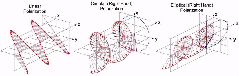 Doğrusal, Dairesel ve Eliptik Polarizasyon