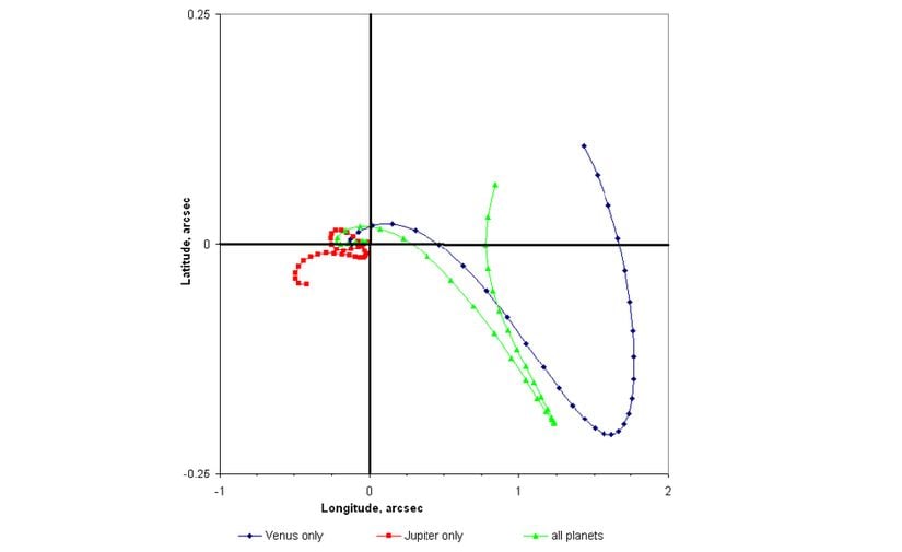 Venüs, Jüpiter ve Güneş Sistemi'nin tüm gezegenleri tarafından 2,5 günlük aralıklarla bozulan Merkür'ün yörünge boylamı ve enlemi. Herhangi bir pertürbasyon olmasaydı, Merkür kesişim merkezinde kalacaktı.