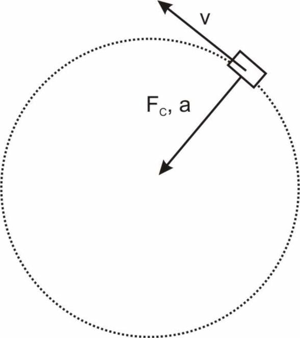 v = velocity (sürat) | a = acceleration (ivme) | Fc = centripetal force (merkezcil kuvvet)