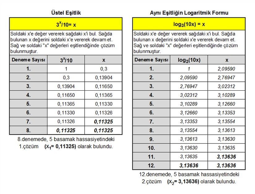 Özdeş 2 Eşitliğin Sabit Nokta İterasyonu İle Çözümü