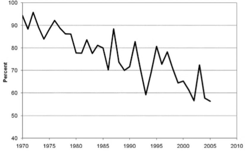 1970 - 2009 yılları arasındaki yakalanma-tutuklama veya diğer yollarla çözülen cinayet davaları.