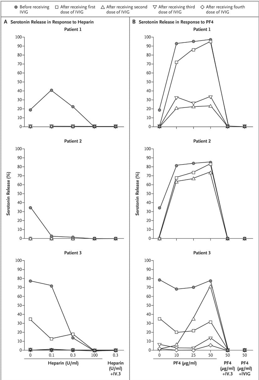 Panel A, üç çalışma hastasında heparin ile indüklenen trombositopeni için geleneksel bir trombosit aktivasyon testinin (serotonin salma testi) sonuçlarını gösterir. IVIG ile tedaviden sonra üç hastadan elde edilen serumda trombosit aktivasyonu inhibe edildi. Panel B, üç hastada trombosit faktörü 4'e (PF4) karşı reaktif olan VITT antikorlarını saptamak için modifiye edilmiş bir trombosit aktivasyon testinin sonuçlarını gösterir. IVIG ile tedaviden sonra elde edilen hasta serumunda PF4 ile güçlendirilmiş serotonin salınımının değişken seviyelerinde inhibisyon görülmüştür. FcyIIa reseptör bloke edici monoklonal antikorun (IV.3) eklenmesiyle veya mililitrede 10 mg konsantrasyonda IVIG eklenmesiyle tam inhibisyon görüldü.