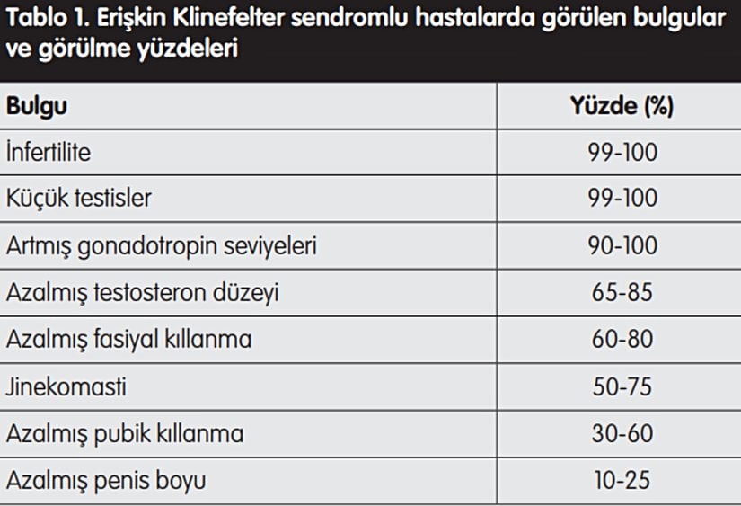 Erişkin Klinefelter Sendromlu Hastalarda Görülen Bulgular ve Görülme Sıklığı