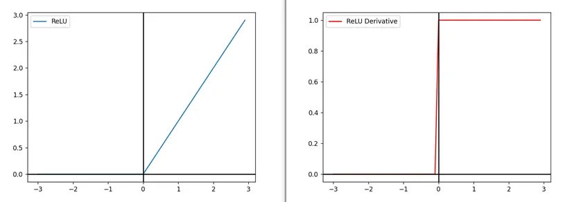 Mavi : ReLU , Kırmızı : Türevi