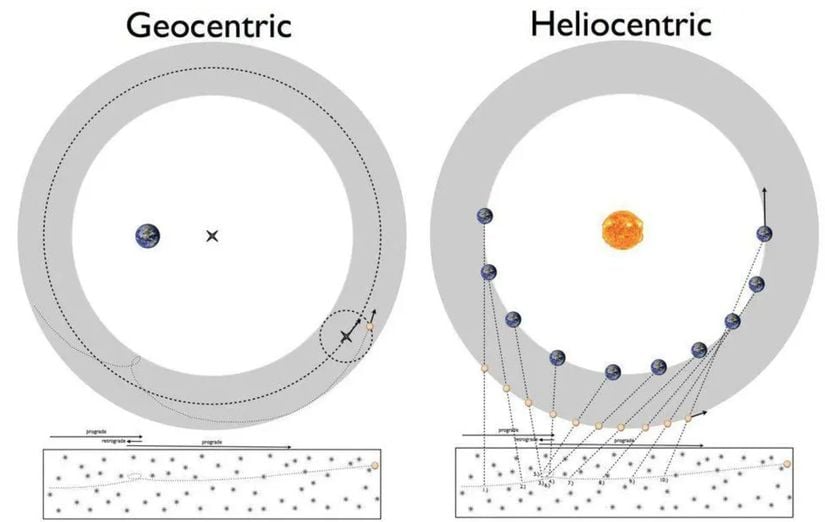 1500'lerin en büyük bilmecelerinden biri, gezegenlerin nasıl olup da geriye doğru hareket ediyormuş şekilde gözüktüğüydü. Bu, ya Ptolemy'nin yer merkezli modeli (solda) ya da Kopernik'in güneş merkezli modeli (sağda) ile açıklanabilir. Bununla birlikte, ayrıntıları keyfi bir hassasiyetle doğru bir şekilde elde etmek, ikisinin de yapamayacağı bir şeydi. Her iki modelin de çok az öngörü gücü vardır ve her iki model de varsayımsal bir ek gezegenin yörünge özelliklerini, Newton veya Einstein yerçekimi gibi daha somut bir fizik teorisinin daha sonra yapacağı şekilde detaylandıramazlardı.
