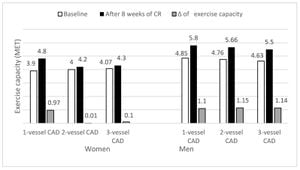 New Turkish Exercise Expectations Scale Validated For Heart Patients