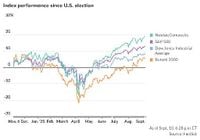 S&P 500 futures eye fresh record high as technology stocks continue to advance