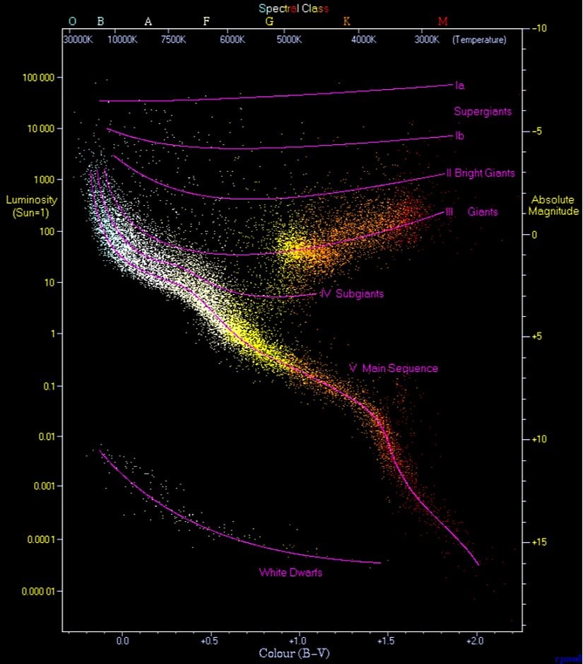 Bu diyagramda, Hipparcos Kataloğu'ndan seçilmiş 22.000 yıldız ve yakın çevredeki 1.000 yıldız, Hertzsprung-Russell diyagramını oluşturur. Yıldızlar, belirli evrimsel aşamalara göre düzenlenmişlerdir. Sol üstten sağ alta doğru uzanan ana dizi, genç ve parlak yıldızları gösterir. Sol altta beyaz cüceler yer alırken, üst kısımda devler ve süperdevler bulunur.