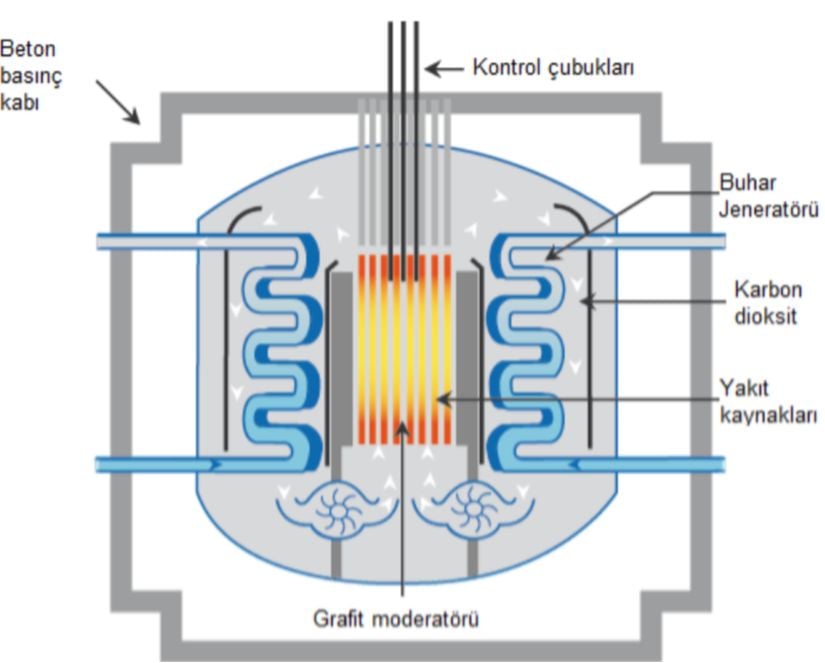 Bir Gelişmiş Gaz Soğutmalı Reaktör Çekirdeği