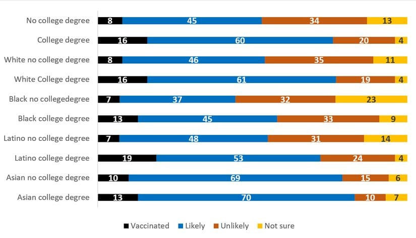 ABD'de 18 Yaş ve Üzeri Yetişkinler, Aşılanmış ve Aşı Olmaya İstekli, Irk/Etnik Köken ve Eğitime Göre