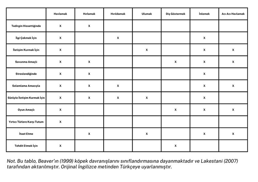Tablo 2: Köpeklerin İletişim Kurmak İçin Kullandıkları Davranış Biçimleri