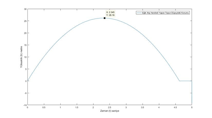 Eğik Atış Hareketi Yapan Topun Düşey Eksendeki Konum-Zaman Grafiği