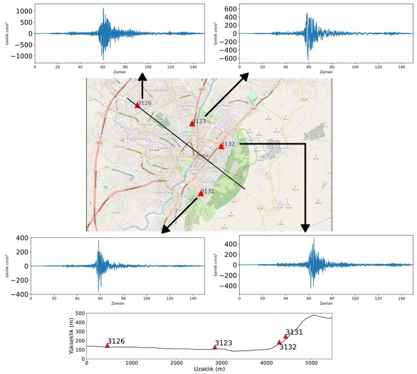 Hatay şehir merkezinde bulunan AFAD ivme ölçerlerindeki Pazarcık depreminin kayıtları. Aşağıdaki grafik ise haritadaki siyah çizginin deniz seviyesinden olan yükseklik profili bu istasyonların hat üstündeki iz düşümleri.
