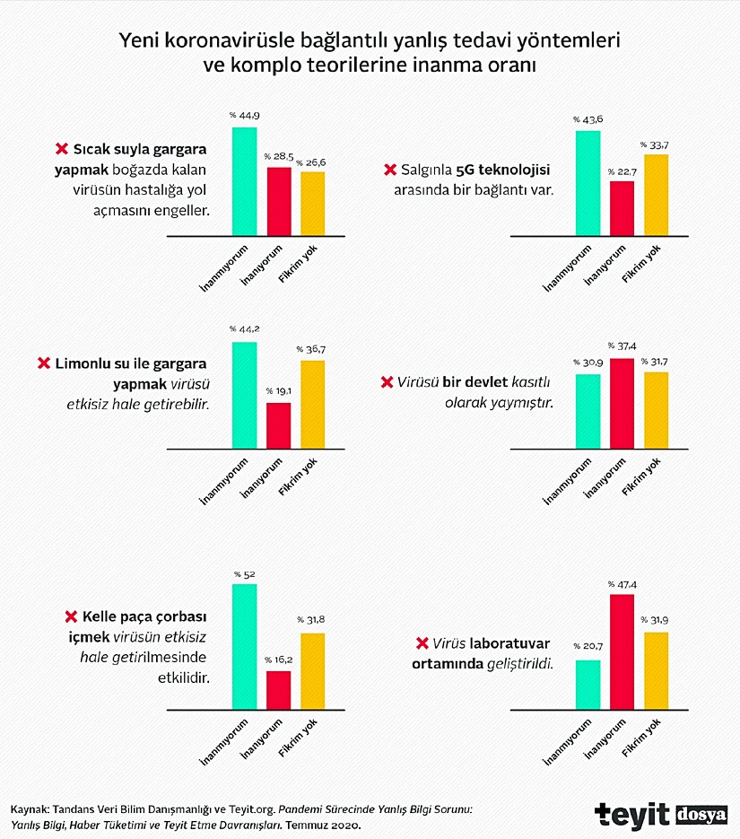 Yeni koronavirüsle bağlantılı yanlış tedavi yöntemleri ve komplo teorilerine inanma oranı