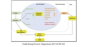 Low LDL Cholesterol Levels Linked To Higher Gestational Diabetes Risk