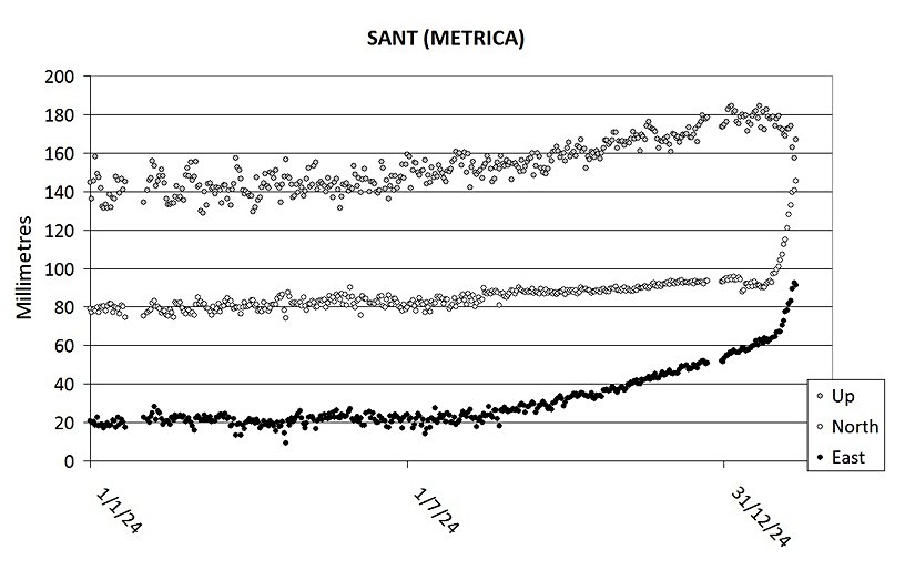 Santorini adasında bulunan bir GPS istasyonunun 2024'den Şubat 2025'e kadarki yer değiştirmeleri
