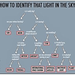  How to Identify that Light in the Sky 