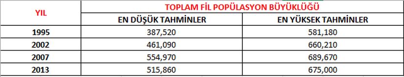 Yıllara bağlı olarak fil popülasyonlarına dair tahminler. En düşük tahmin için gerçekten eldeki tüm verilere göre en muhtemel olan sayılar belirlenmiştir. En yüksek tahmin içerisinde ise olası sayılara ve spekülatif popülasyonlara da yer verilmiştir. Fillerin sorunu, popülasyon büyüme hızlarının her sene ortalamada %5 kadar azalmasıdır. Eğer fil popülasyonları korunmazsa, kısa sürede yok olmaları zor gözüküyor; ancak uzun vadede yok olmaları kaçınılmaz. Bu tablonun bizim makalemiz içerisindeki önemi ise, dişsizliğin artma nedeninin dişlilerin öldürülmesinden kaynaklı göreli artış değil, evrime dayalı özellik frekansı değişiminin olduğunu göstermesi.