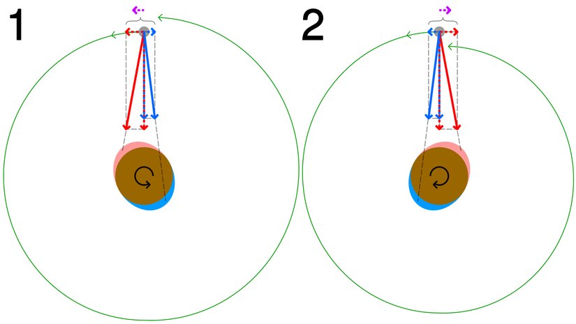 Soldaki (1) durumunda uydu, yörüngesinde döndüğü cisimle aynı yönde ama daha yavaş dönmektedir. Daha yakın olan gelgit çıkıntısı (kırmızı), daha uzaktaki (mavi) çıkıntıya göre ana gezegeni daha fazla etkiler ve onu yavaşlatır. Buna bağlı olarak uydunun üzerinde net pozitif bir kuvvet oluşur (kesintili çizgiler, kırmızı ve mavi kuvvetlerin ana eksendeki izdüşümleri arasındaki farkı göstermektedir). Buna bağlı olarak uydunun yörünge uzaklığı artar. (2) numaralı görselde rotasyon ters yöndedir ve net kuvvet de uydunun yörünge yönündedir, buna bağlı olarak yörünge mesafesi kısalır. İlk durumda olana "gelgit ivmelenmesi", ikinci durumda olana "gelgit yavaşlaması" denir.