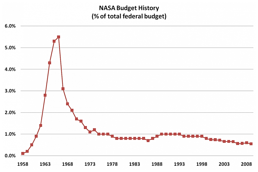 NASA'nın Yıldan Yıla Bütçesi...