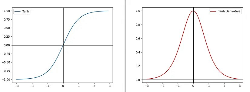 Mavi : TanH , Kırmızı : Türevi
