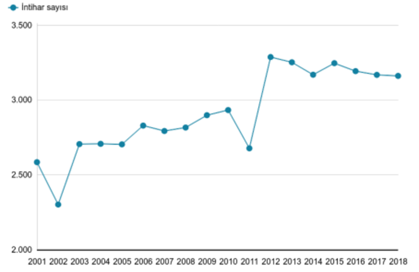 TÜİK, 2018. Yıllara Göre İntihar Sayısı