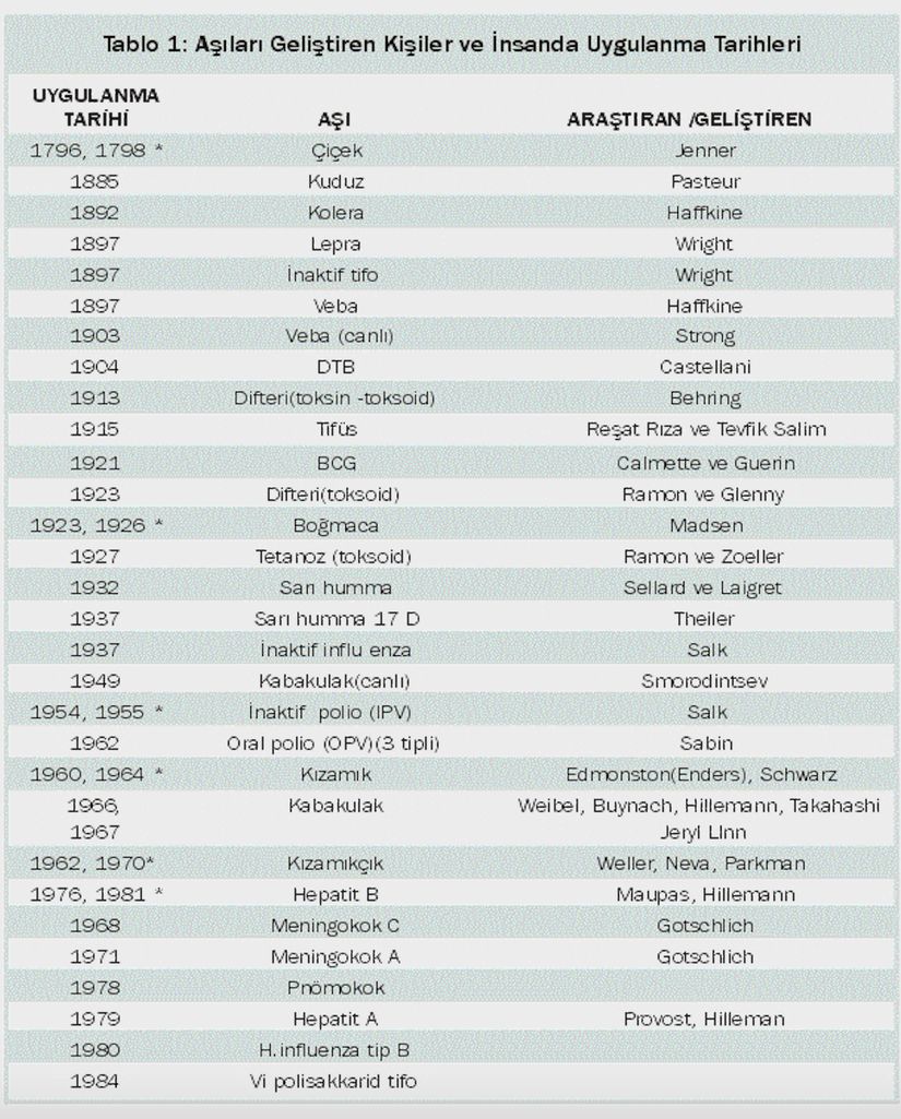 Dünya'daki Aşı Türlerinin Başlangıç Tarihi
