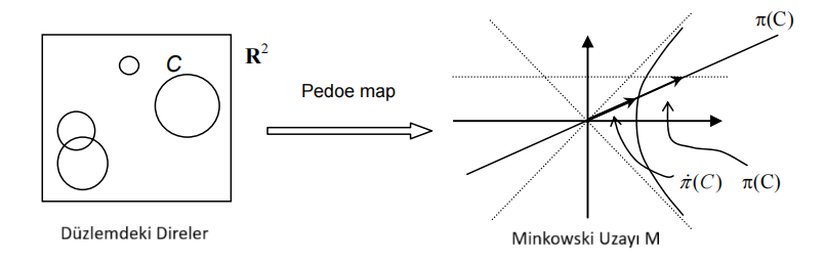 Pedoe haritası, daireleri Minkowski uzayındaki ışınlara taşır.
