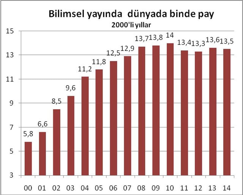 Bilimsel yayınlarda Türkiye’nin dünyadan aldığı binde payın yıllara göre seyri.