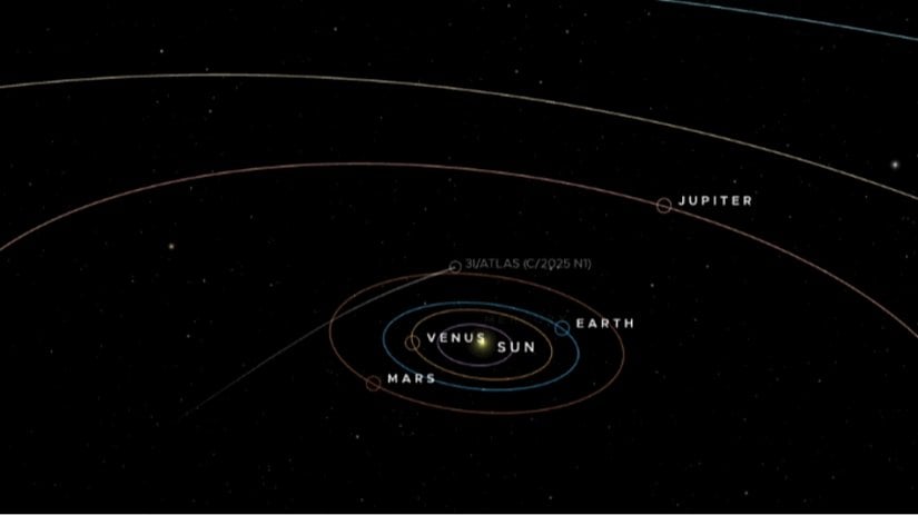 3I/ATLAS kuyruklu yıldızının güneş sistemimizdeki yörüngesinin animasyonu.