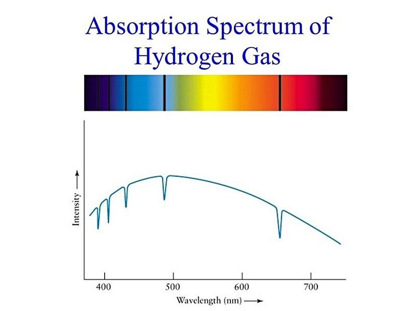 Absorpsiyon spektrumu