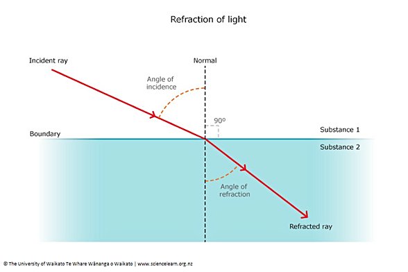Işığın kırılması