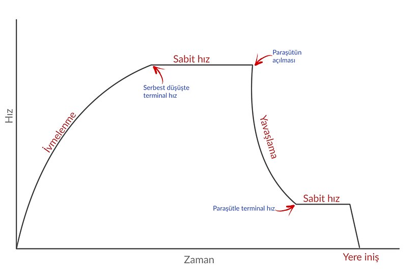 Uçaktan atlayan biri, yavaşlayan bir ivmeyle hızlanır (çünkü sürtünme kuvveti giderek güçlenir ve ivmeyi düşürür). Nihayetinde serbest düşüşte terminal hıza ulaşılır. Bir süre bu şekilde seyrettikten sonra, paraşüt açılır. Paraşüt, çok hızlı bir yavaşlama sağlar ve bir noktada yeni ve çok daha düşük bir terminal hıza ulaşılır. Nihayetinde yere inildiğinde yumuşak bir şekilde hız 0'a düşer.