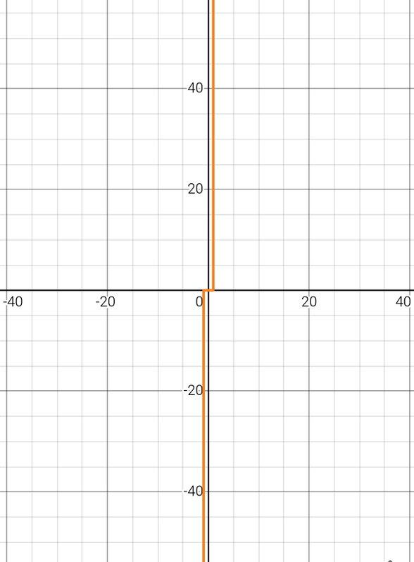 Teorik olarak grafiğin gösterimi