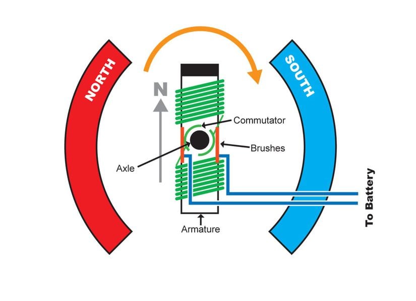 Elektrikli Motorların Çalışması (armature: armatür, axle: dingil, brushes: fırçalar, commutator: çevirici)