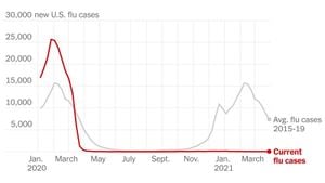 Insights Into Influenza Trends During Fuzhou's COVID-19 Pandemic