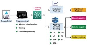 Machine Learning Model Predicts Postpartum Dyslipidemia Risk