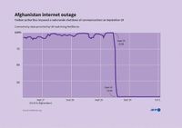 When the Taliban switches off the internet, Afghanistan disappears