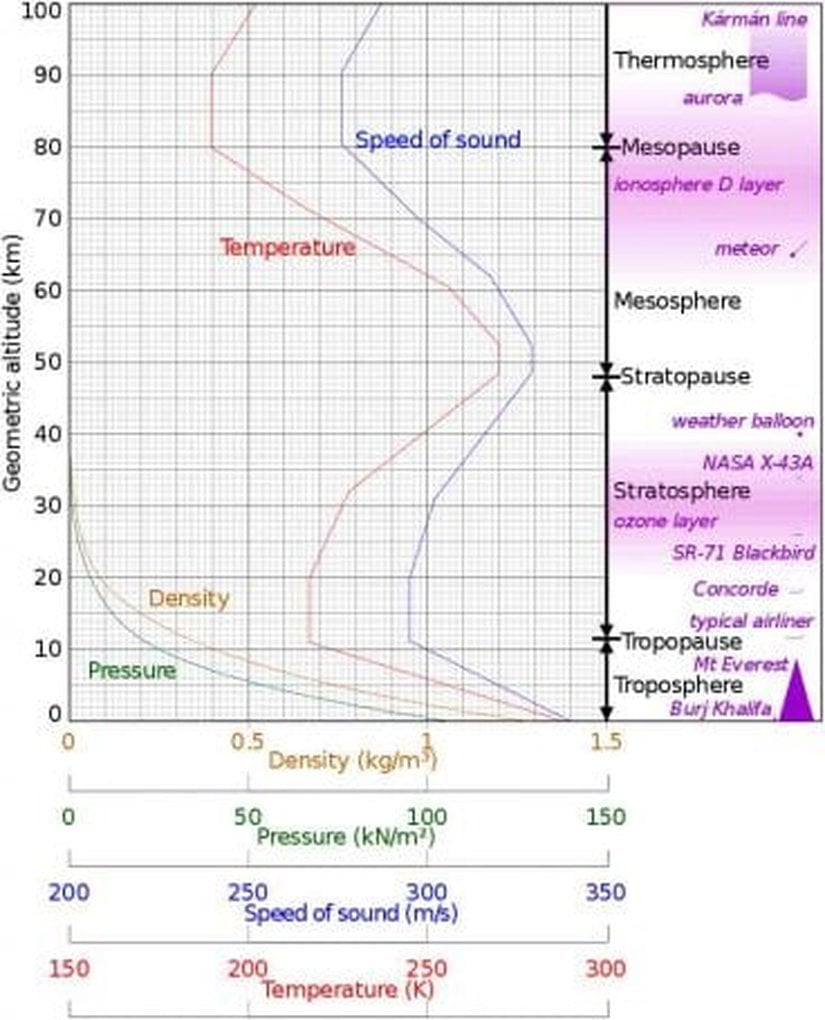 Atmosferin katmanlarına g&ouml;re basın&ccedil;, yoğunluk, sıcaklık ve ses hızının değişimi. G&ouml;rsel adresi: <https://en.wikipedia.org/wiki/Atmosphere_of_Earth#/media/File:Comparison_US_standard_atmosphere_1962.svg>
