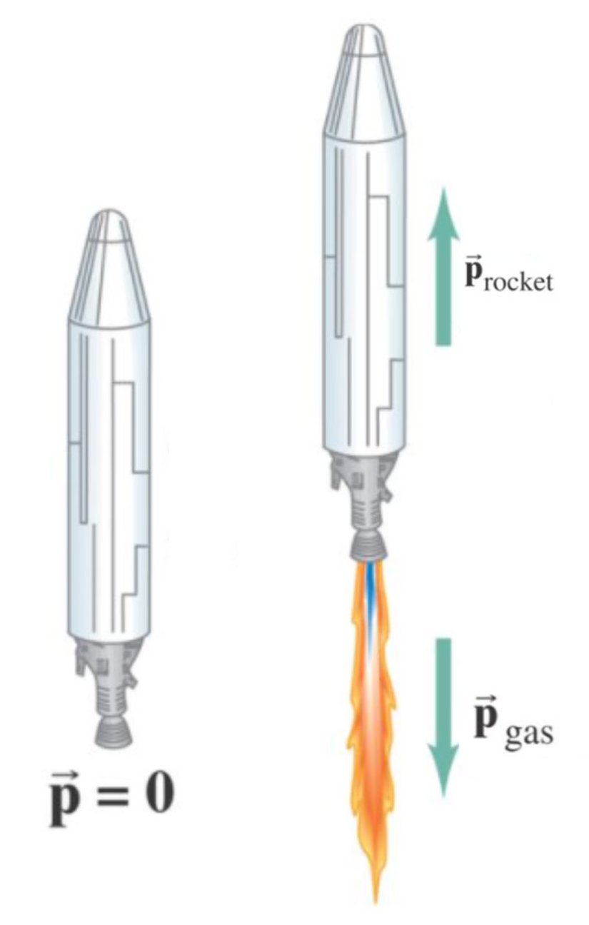 An image that shows conservation of the momentum in rockets. The first system's momentum is zero. With the eruption of the fuel from the engine, a net momentum to the left occurs. To balance this change in momentum, the rocket moves at the same magnitude momentum to the right.