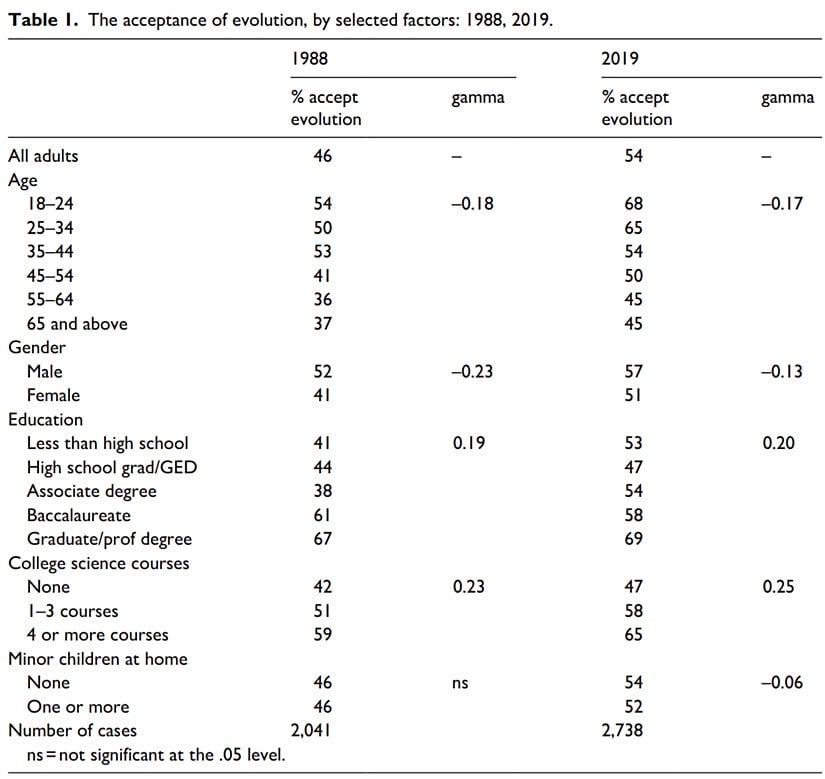 1988 ve 2019 yılındaki anketlere katılan kişilerin yaş, cinsiyet, eğitim düzeyi, üniversite seviyesinde aldığı ders sayısı, 18 yaşından küçük çocuğa sahip olma durumu gibi faktörlere göre dağılımı ve evrimi kabul etme oranları