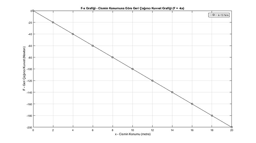 Cismin konuma bağlı kuvvet grafiği